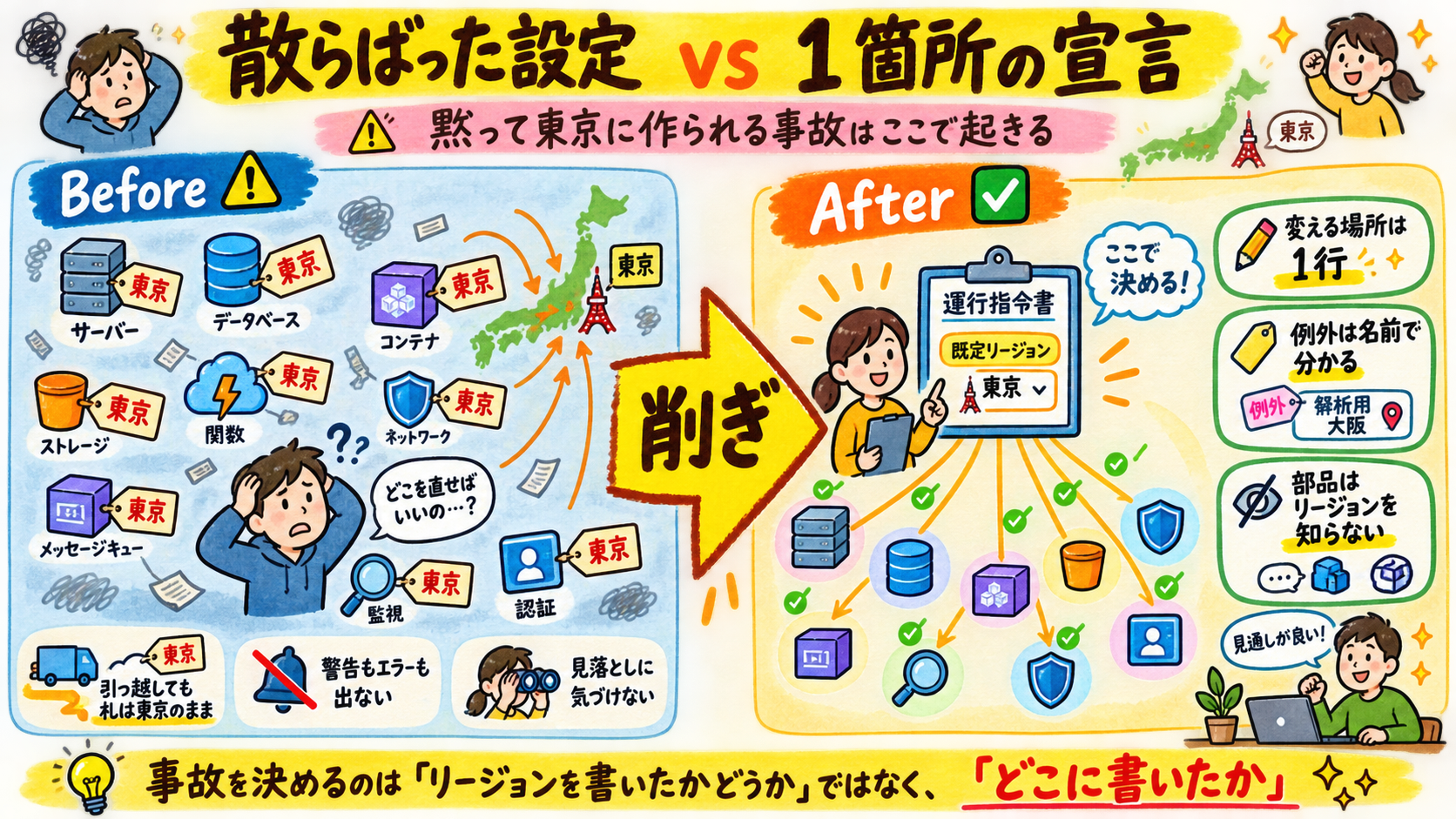 部品ごとに東京の荷札が貼られた Before と、司令塔から一括で指示される After の対比図